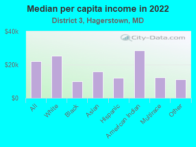 Median per capita income in 2022