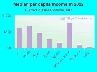 Median per capita income in 2022