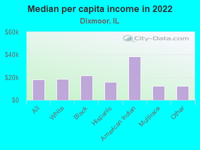 Median per capita income in 2022