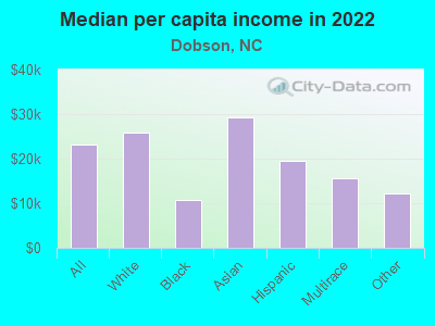 Median per capita income in 2022