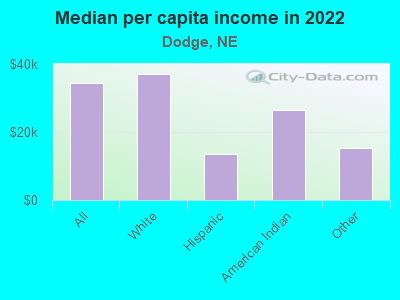 Median per capita income in 2022