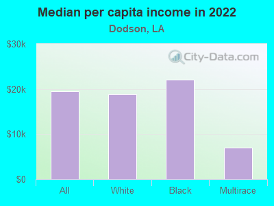 Median per capita income in 2022