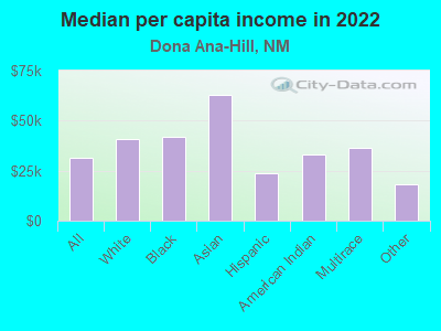 Median per capita income in 2022