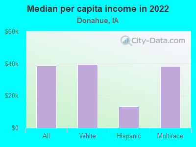 Median per capita income in 2022