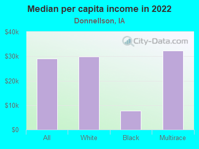 Median per capita income in 2022