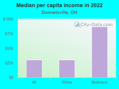 Median per capita income in 2022