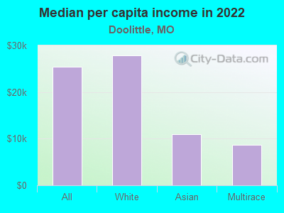 Median per capita income in 2022