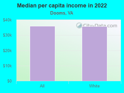 Median per capita income in 2022