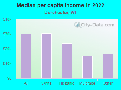 Median per capita income in 2022