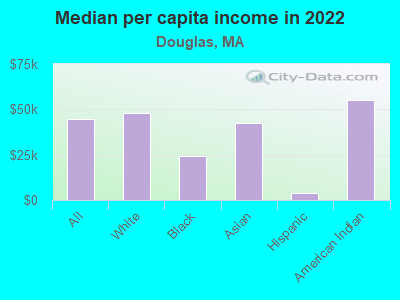 Median per capita income in 2022