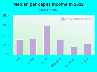 Median per capita income in 2022