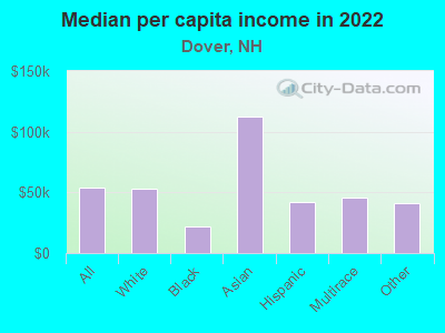 Median per capita income in 2022