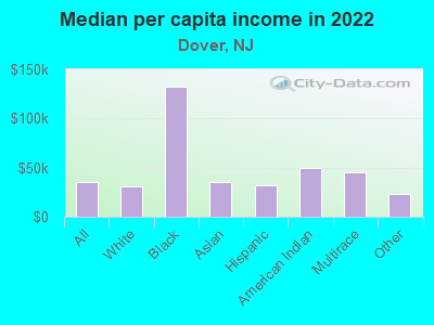 Median per capita income in 2022