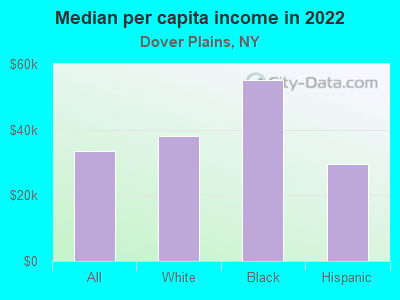 Median per capita income in 2022