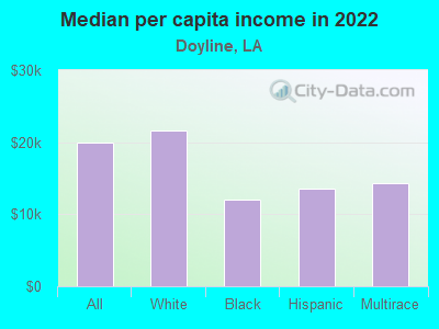 Median per capita income in 2022