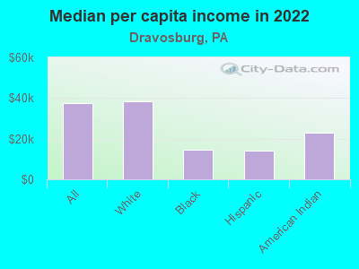 Median per capita income in 2022