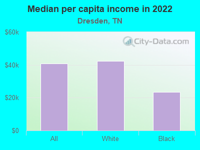 Median per capita income in 2022