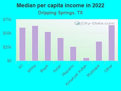 Median per capita income in 2022