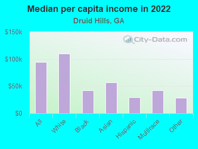 Median per capita income in 2022