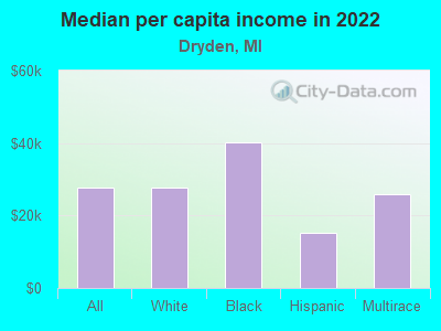 Median per capita income in 2022