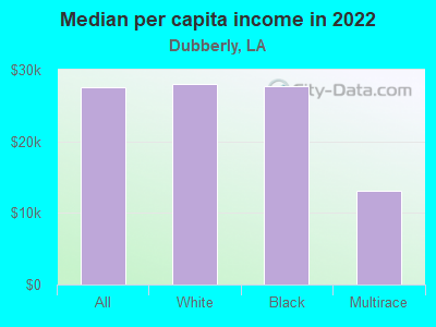 Median per capita income in 2022