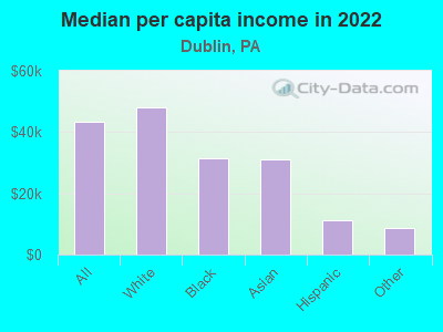 Median per capita income in 2022