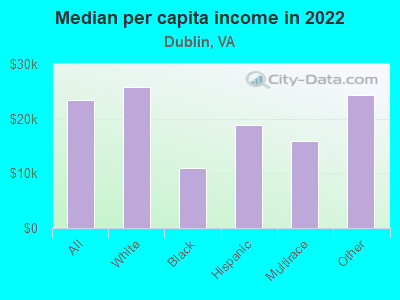 Median per capita income in 2022