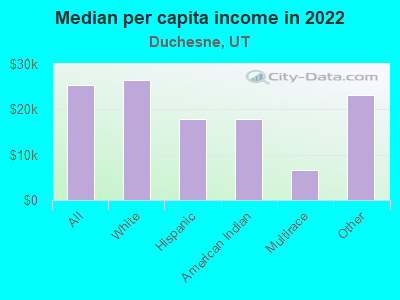 Median per capita income in 2022