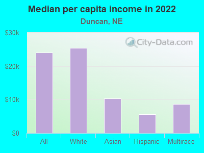 Median per capita income in 2022