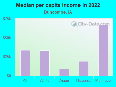 Median per capita income in 2022