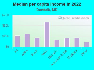 Median per capita income in 2022