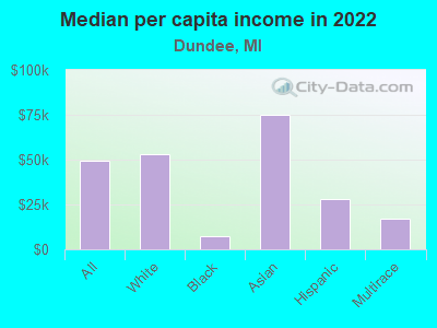 Median per capita income in 2022