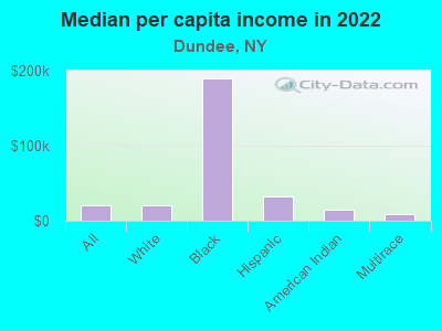 Median per capita income in 2022