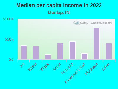 Median per capita income in 2022