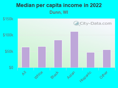 Median per capita income in 2022