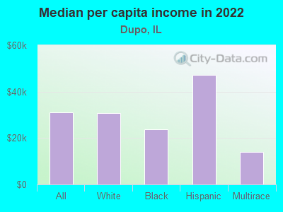 Median per capita income in 2022