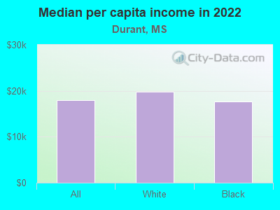 Median per capita income in 2022