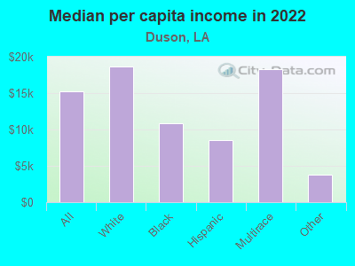 Median per capita income in 2022