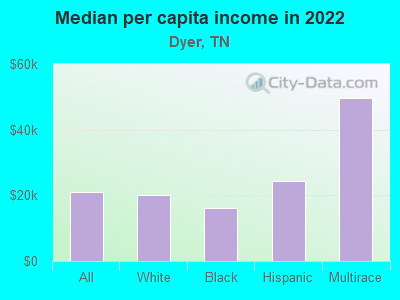 Median per capita income in 2022