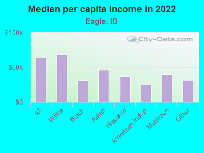 Median per capita income in 2022