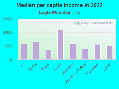 Median per capita income in 2022