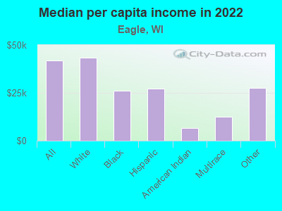 Median per capita income in 2022