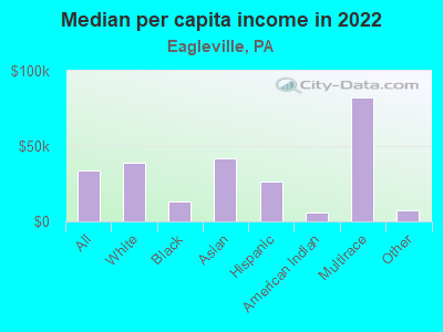 Median per capita income in 2022