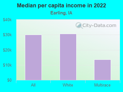 Median per capita income in 2022