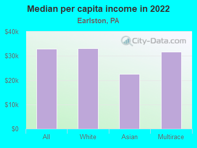 Median per capita income in 2022