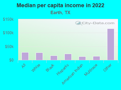 Median per capita income in 2022