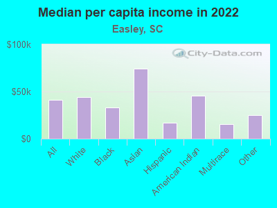 Median per capita income in 2022