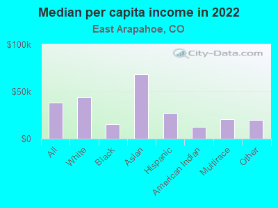 Median per capita income in 2022