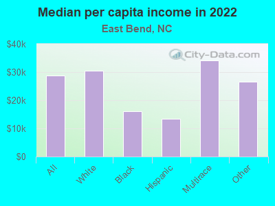 Median per capita income in 2022