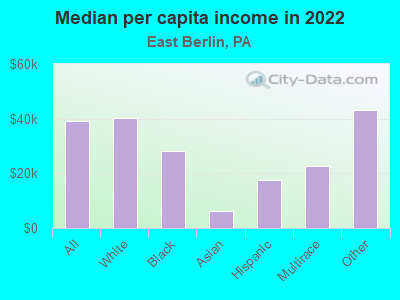 Median per capita income in 2022